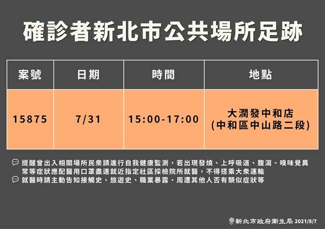 新北新增4例確診 確診者到過大潤發中和店。（新北市衛生局提供）