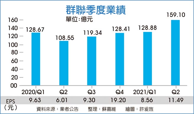 群聯季度業績