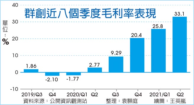 群創近八個季度毛利率表現