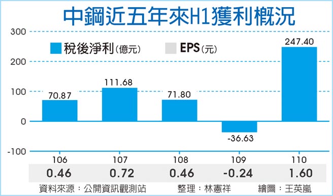 中鋼h1大賺下半年撐竿跳 財經要聞 工商時報