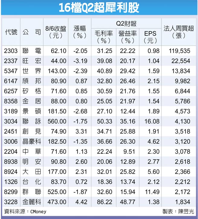 16檔Q2超犀利股