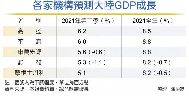 各家机构预测大陆GDP成长