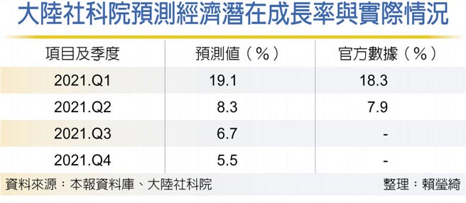 大陆社科院预测经济潜在成长率与实际情况