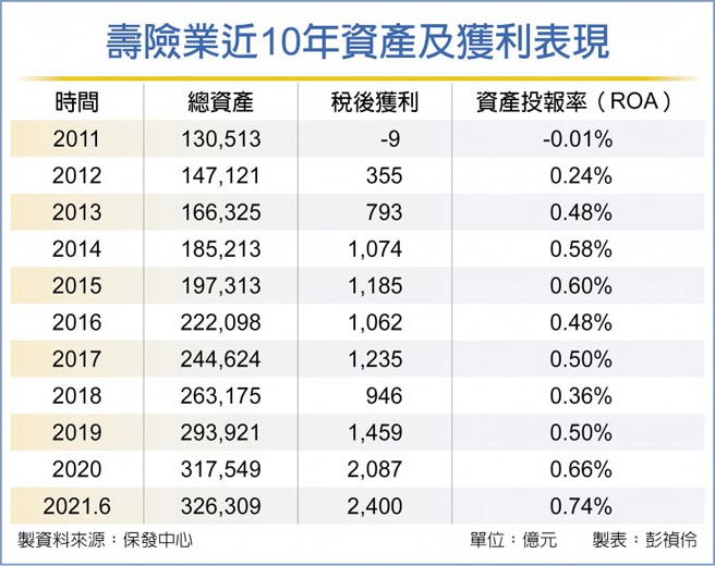 壽險業近10年資產及獲利表現