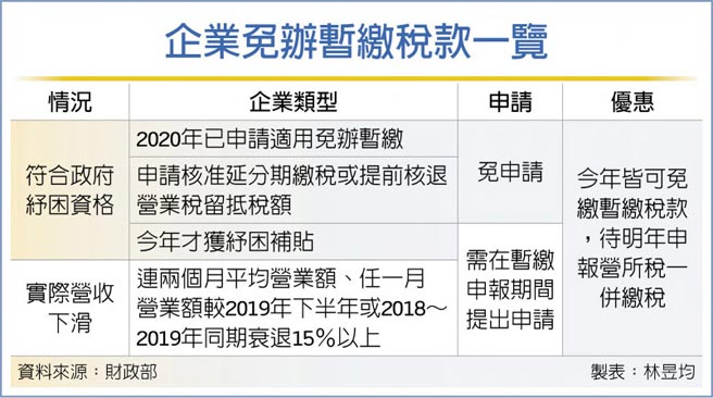 企業免辦暫繳稅款一覽