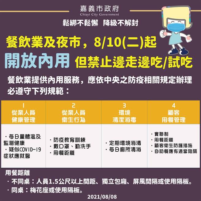 嘉义巿自8月10日起恢復餐饮内用。（嘉义巿政府提供）