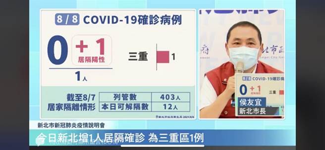 疫情逐漸減緩，新北市長侯友宜今日防疫記者會宣布，8月10日下周二開放新北市游泳池（翻攝新北市府臉書／戴上容新北傳真）