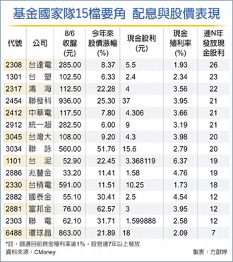 15檔國家隊力挺 耐震績優