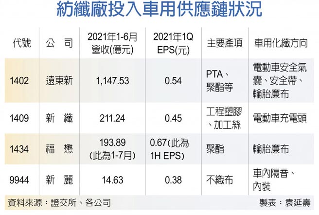 纺纤厂投入车用供应链状况