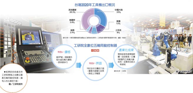 台湾2020年工具机出口概况工研院数位五轴同动控制器　经济部技术处支持工研院开发之全数位国产五轴同动控制器，拥有人性化操控介面。图／工研院提供图／本报资料照片