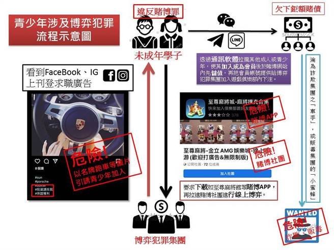 博弈網站刊登求職廣告，易讓青少年誤入陷阱觸法。（高市刑大提供／石秀華高雄傳真）