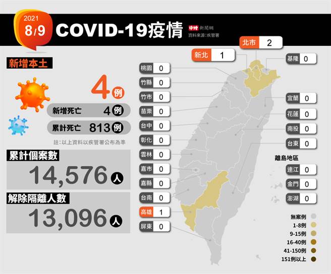 今日新增4例本土個案，及4例死亡個案。（圖／中時新聞網製表）