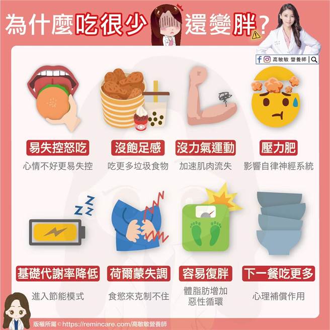 高敏敏分享8大错误方式，恐导致身材愈来愈胖。（图／翻摄自高敏敏脸书粉专）