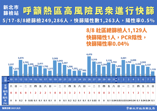 疫情降溫 新北社區篩檢站轉型以PCR為主快篩為輔。（新北市府提供）