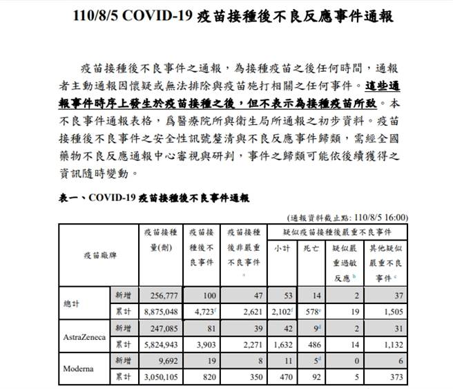 8月5日疫苗接種後不良反應事件通報。（圖／翻攝自衛福部官網）