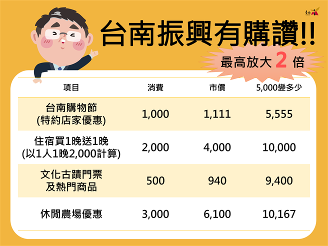 台南市长黄伟哲今天宣布台南将推出「台南振兴有购讚」计画。(台南市政府提供／曹婷婷台南传真)