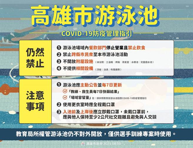 高雄市今（10）日晚間也宣布，即日起有條件開放公立及民營游泳池，公立部分每天開放兩場次。（柯宗緯翻攝）