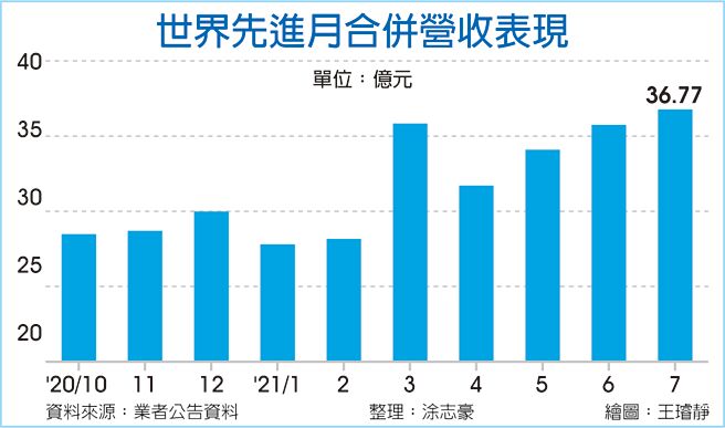 世界先进月合併营收表现