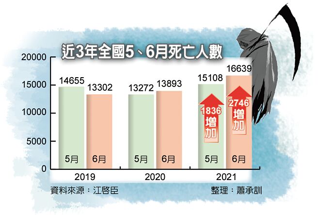 新冠死亡校正回歸江啟臣質疑藏黑數 新聞 中國時報