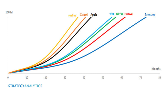 Strategy Analytics資料顯示，realme為全球最快達1億台手機銷量的科技品牌。（realme提供／黃慧雯台北傳真）