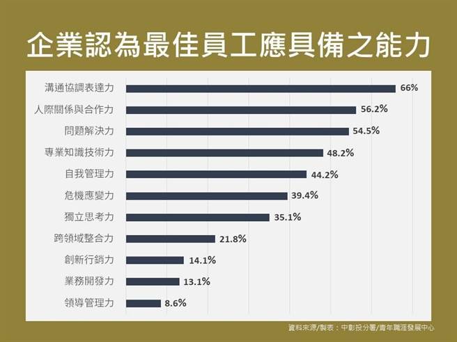 这份对企业的民调结果显示，有意愿聘用社会新鲜人，原因首重「学习能力强可塑性高」。（劳动力发展署中彰投分署提供／卢金足台中传真）