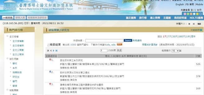 许蓝方的博士论文点阅率，超越了球后戴资颖的硕论。(翻摄自国家图书馆臺湾博硕士论文知识加值系统官网)