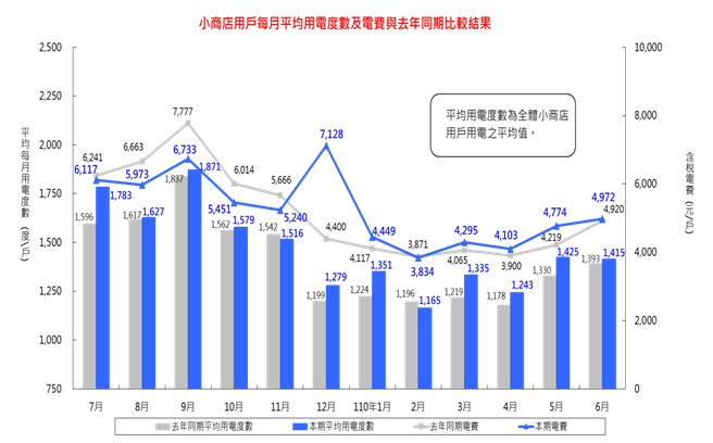 台电公布小商店用户每月平均用电度数及电费与去年同期比较结果，可以看出一般小商家用户7、8月平均电费约在6千初。（取自台电网站）