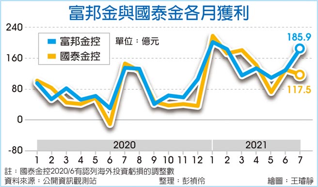 富邦金与国泰金各月获利
