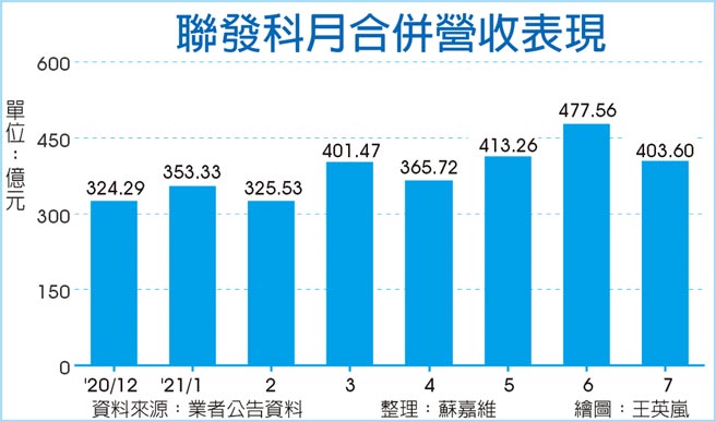 联发科月合併营收表现