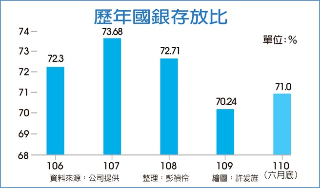 歷年國銀存放比