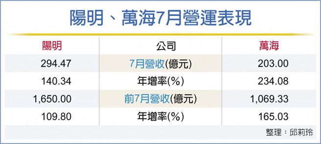 阳明、万海7月营运表现