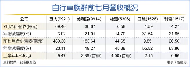 自行车族群前七月营收概况