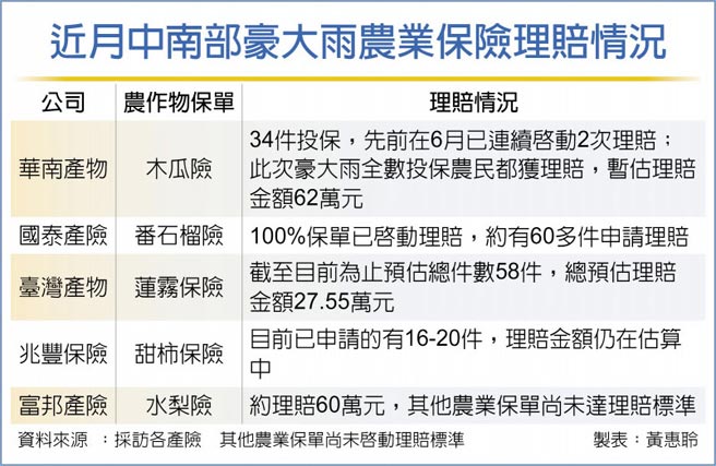 近月中南部豪大雨農業保險理賠情況