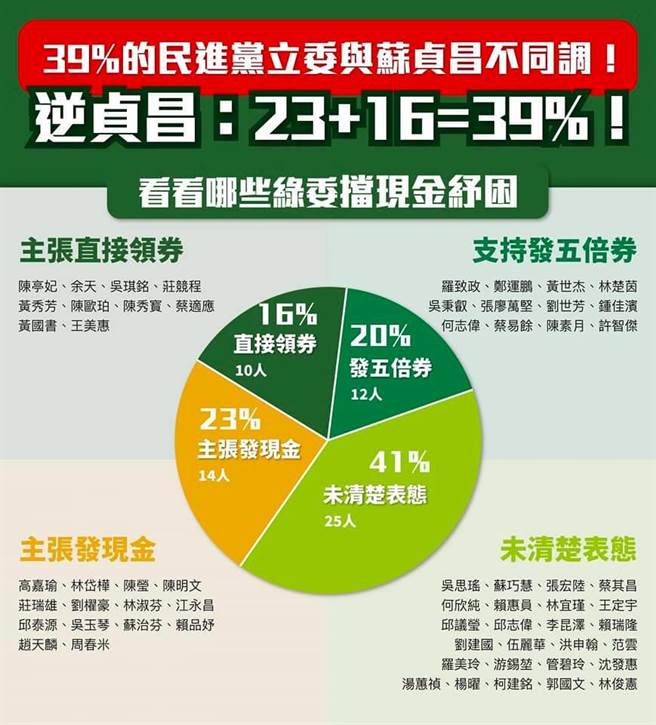 民进党立委对5倍券态度。(图/翻摄自 徐巧芯脸书)
