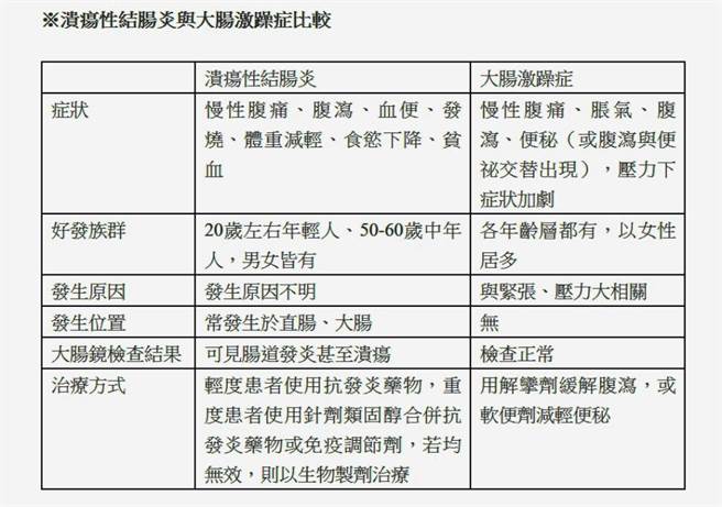 资料来源：亚大医院肝胆胃肠科主治医师张家熙。(图/常春月刊提供)