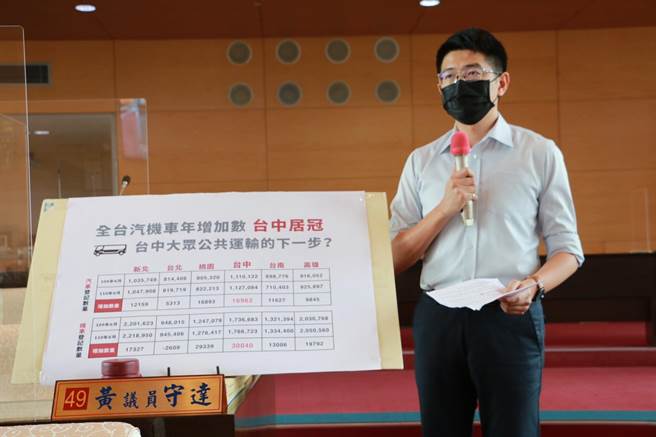 市議員黃守達今天質詢說，台中市汽、機車數量逐年遞增，台中人因時間距離與機動性等因素，通勤移動皆高度仰賴私人運具。（陳世宗攝）