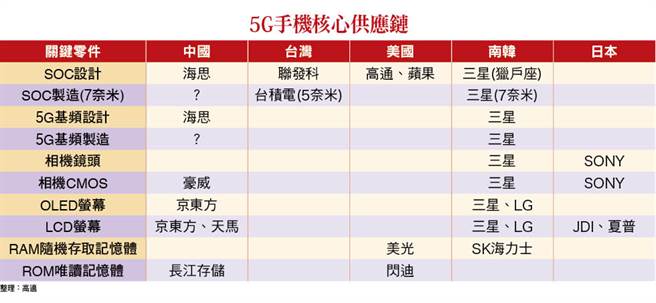 5G手机核心供应链。(图/理财周刊提供)