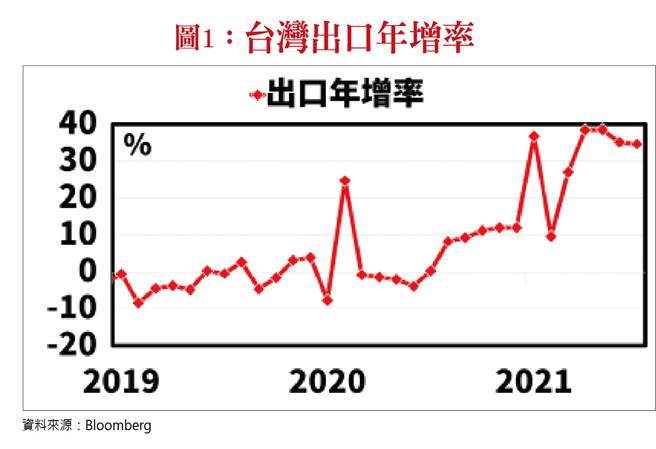 图1：台湾出口年增率(图/理财周刊提供)