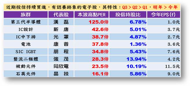 有投信認養跡象的電子股 (表/理財周刊提供)