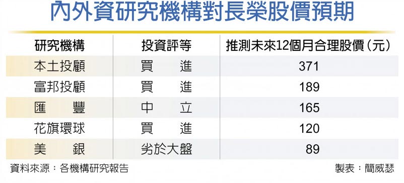 新聞 法人多空不同調長榮目標價價差竟逾三倍 Stock板 Disp Bbs