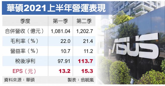 华硕2021上半年营运表现