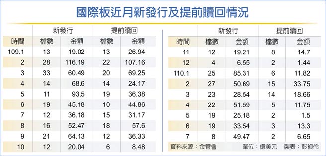 國際板近月新發行及提前贖回情況