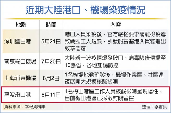 近期大陆港口、机场染疫情况