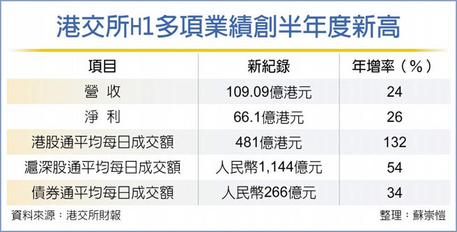 港交所H1多項業績創半年度新高