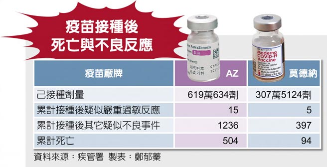 疫苗接种后死亡与不良反应