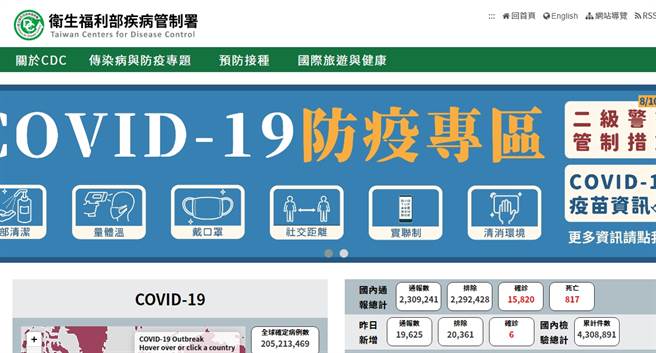 台湾新冠肺炎死亡人数，截至出稿时间为817人。（图／翻摄自卫福部疾管暑官网）