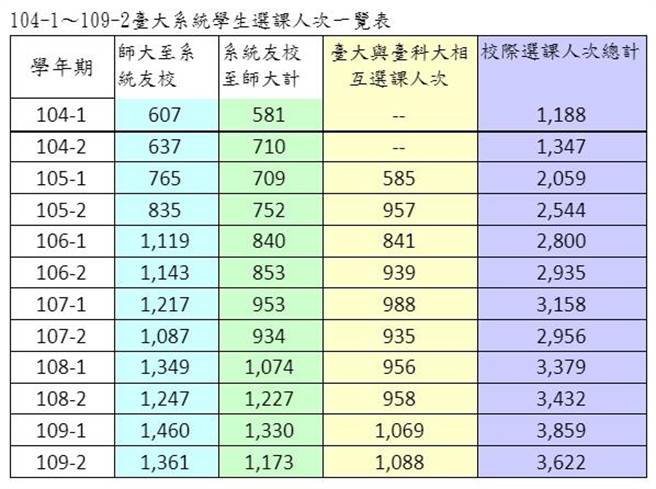图为104到109学年度台大系统学生选课人次一览表。(台师大提供／李侑珊台北传真)