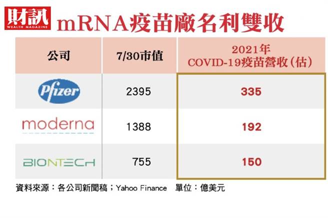 賺進大把鈔票後輝瑞 莫德納 Az的下一步 財經 中時新聞網