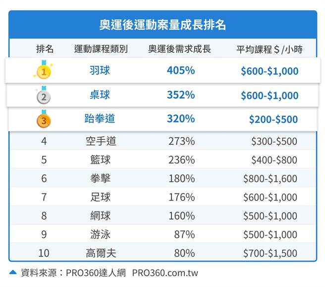 奧運後運動類接案量成長排名。
