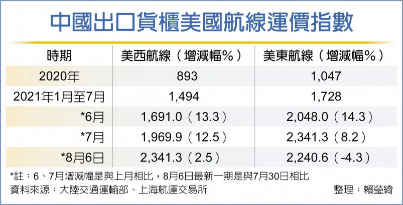 中國出口貨櫃美國航線運價指數